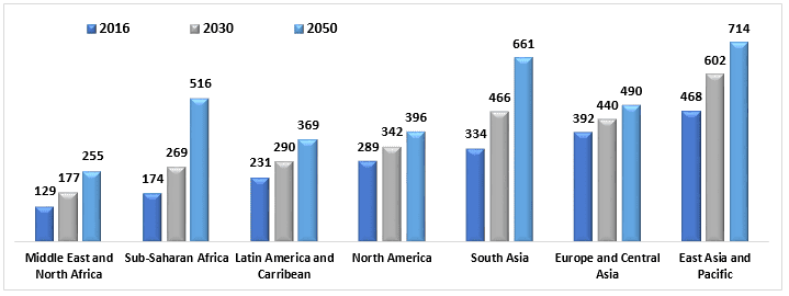 Projected Waste Generation