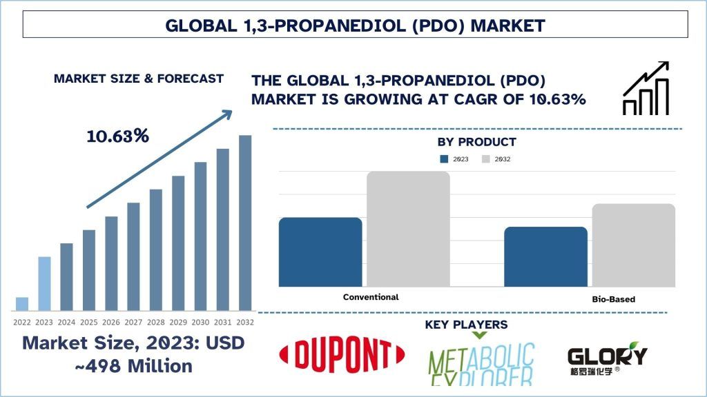 1,3-PROPANEDIOL (PDO) Market Size & Forecast