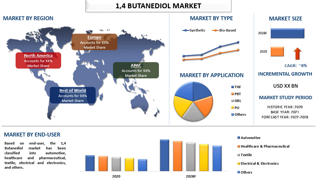 1,4 Butanediol Market