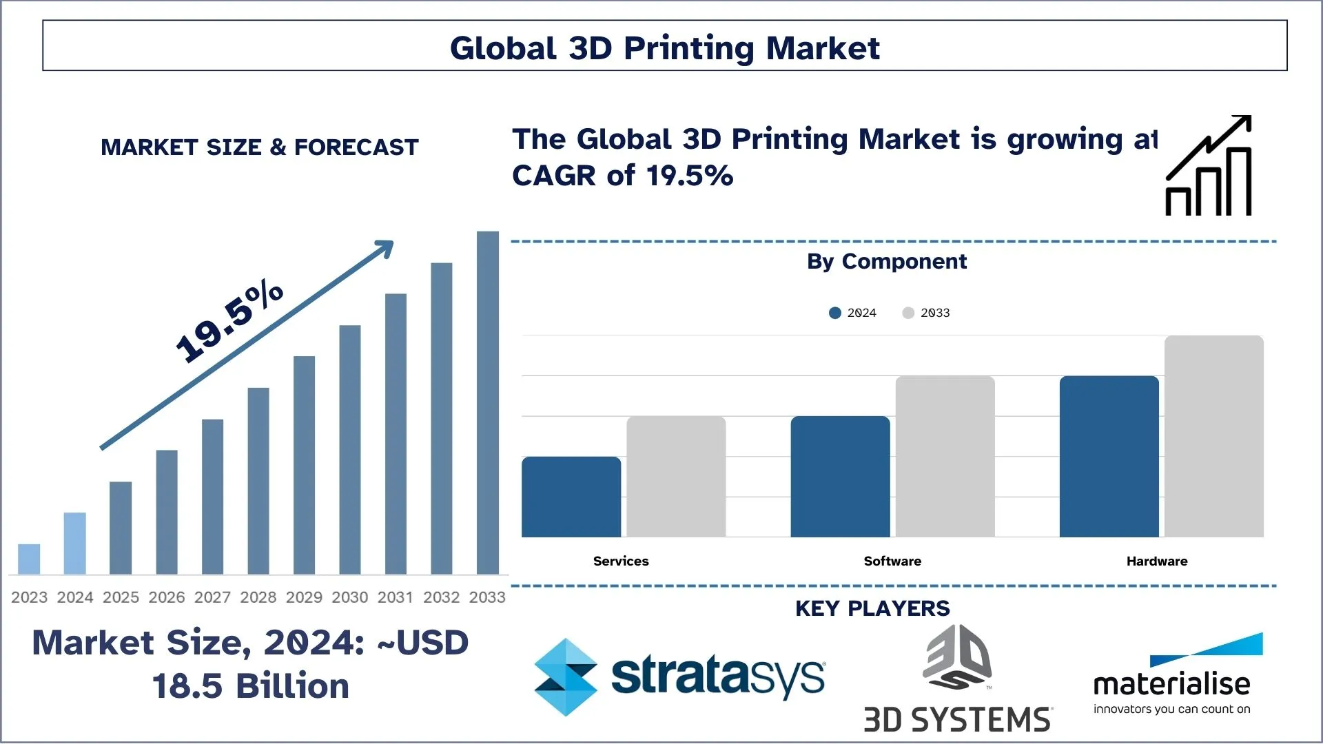 3D Printing Market Size & Forecast