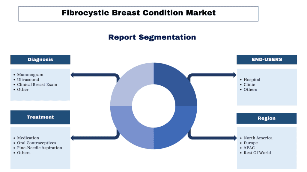 Fibrocystic Breast Condition Market segment