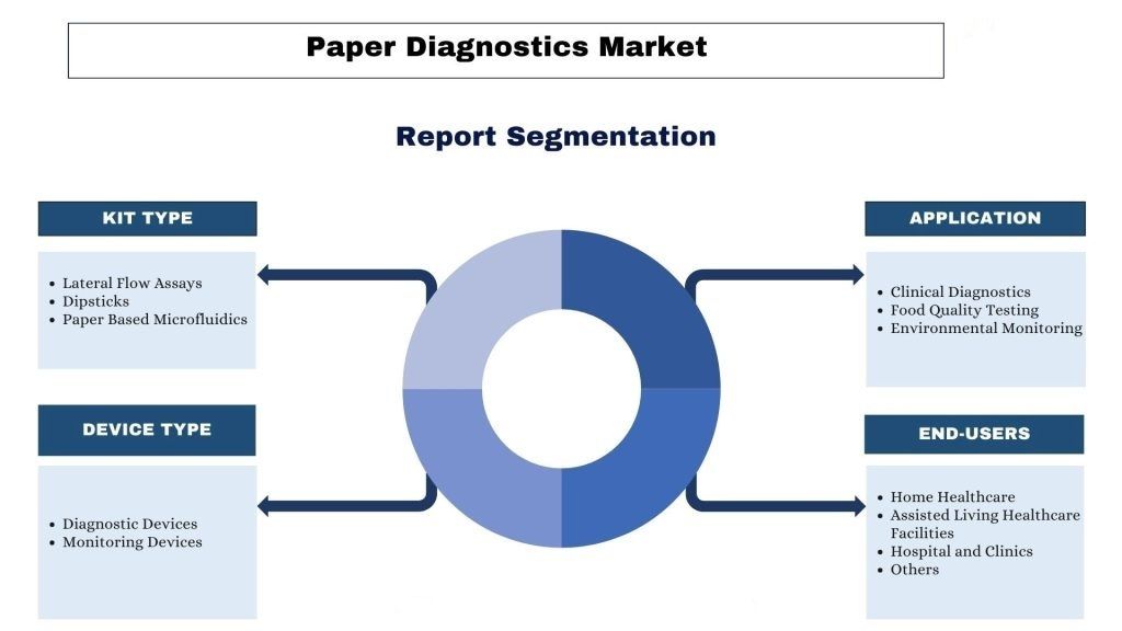 Paper Diagnostics Market segment