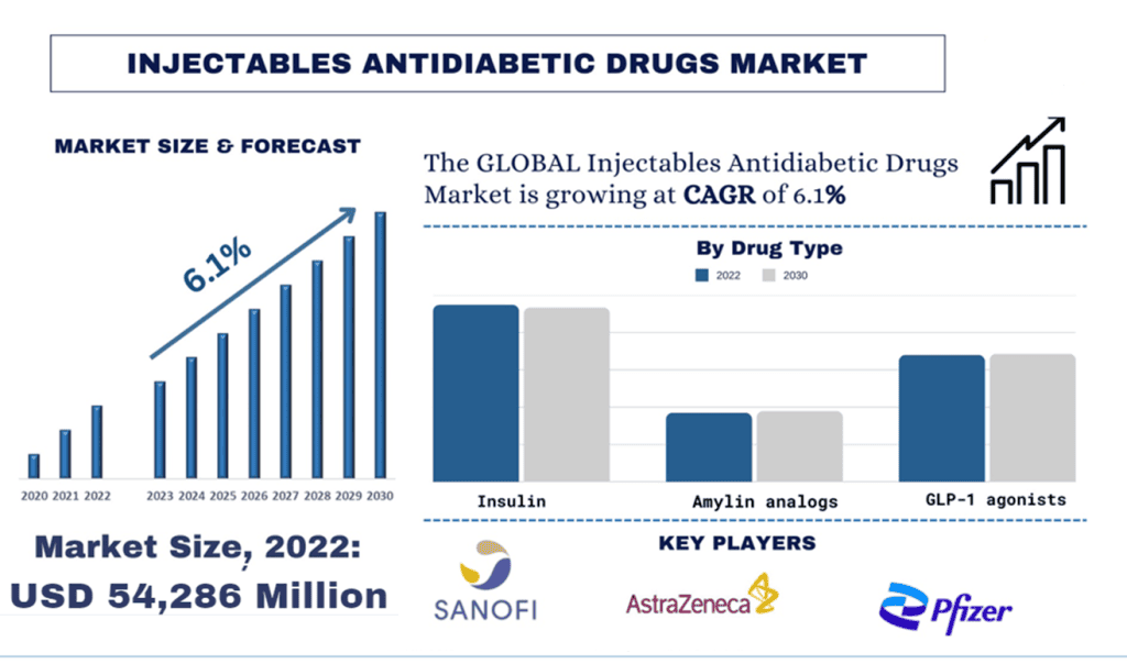 Injectables Antidiabetic Drugs Market Size & Forecast