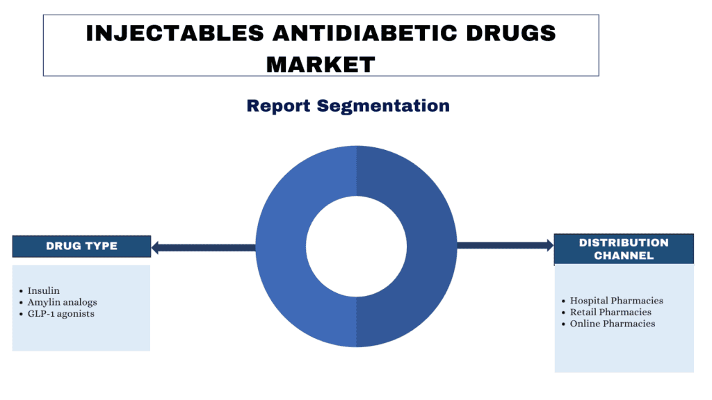 Injectables Antidiabetic Drugs Market segment