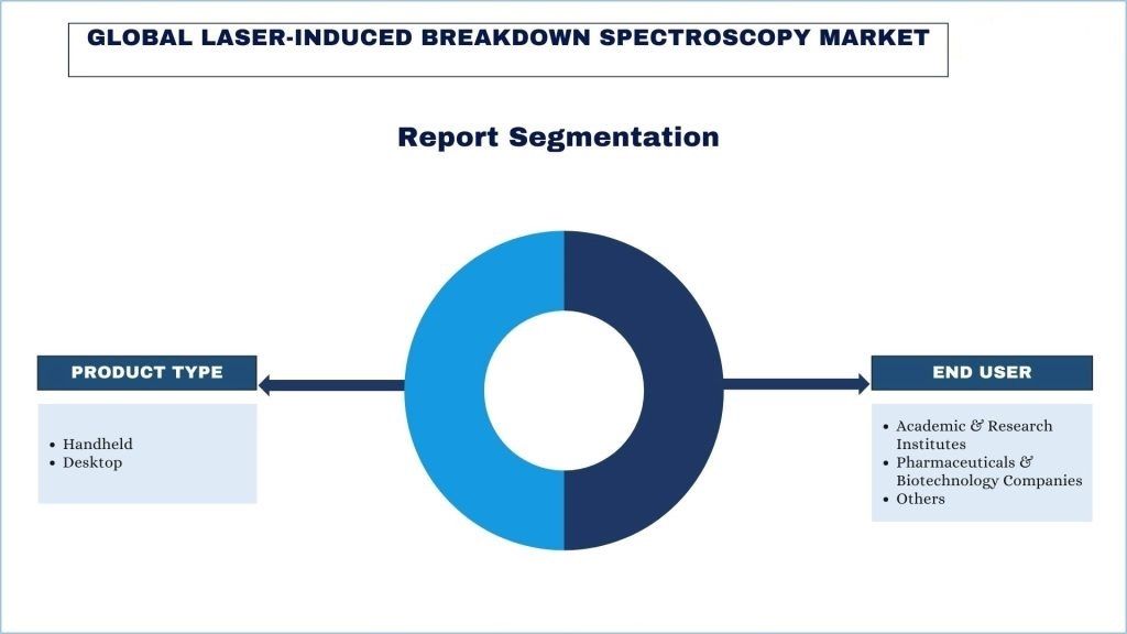 Laser-Induced Breakdown Spectroscopy Market segment