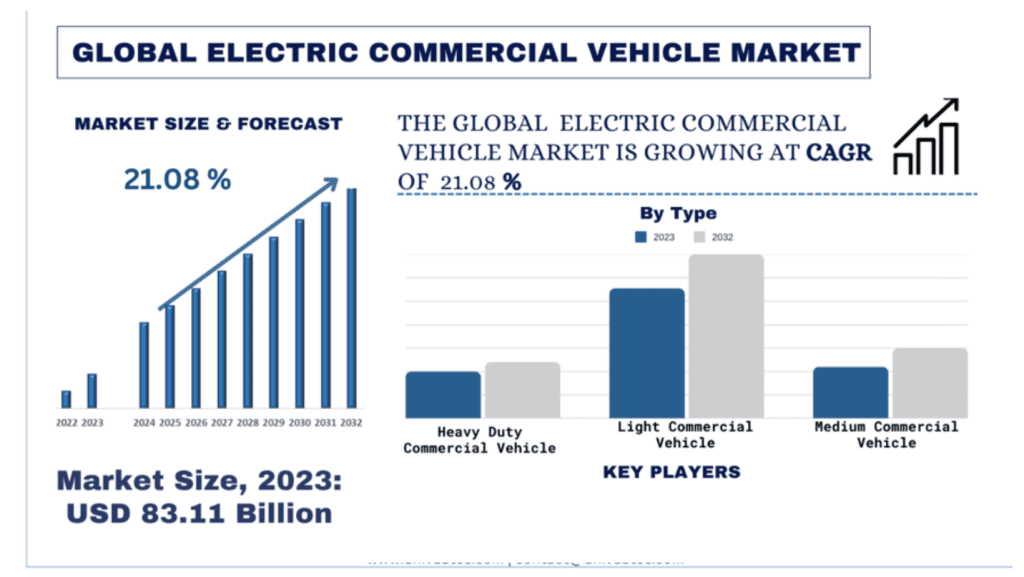 Electric Commercial Vehicle Market Size & Forecast