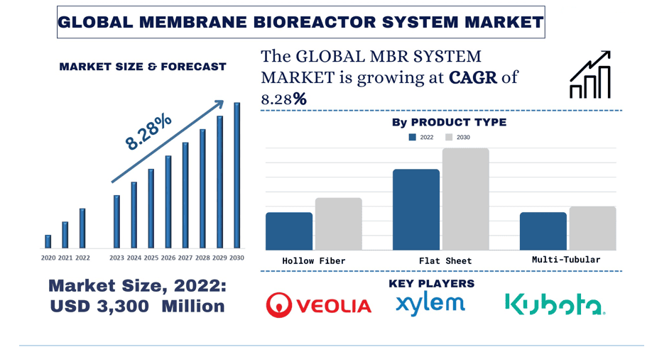 Membrane Bioreactor (MBR) System Market forecast