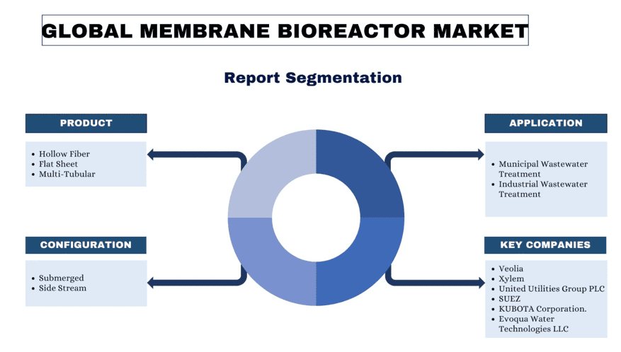 Membrane Bioreactor (MBR) System Market segment