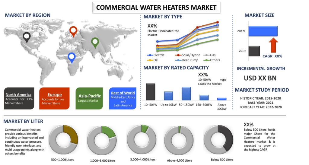 Commercial Water Heaters Market 