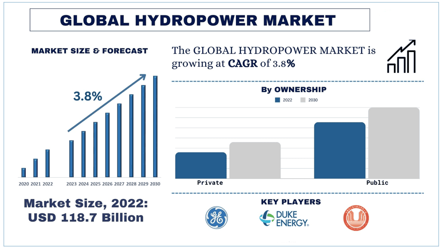 Hydropower Market forecast