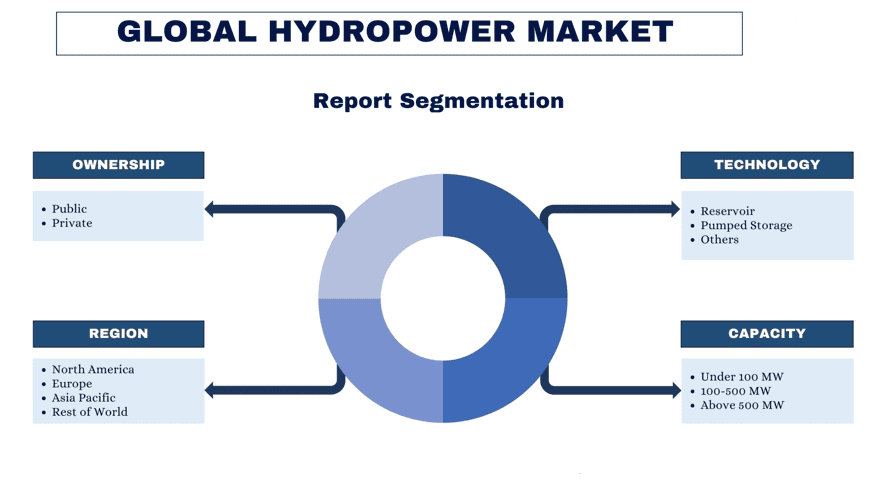 Hydropower Market segment