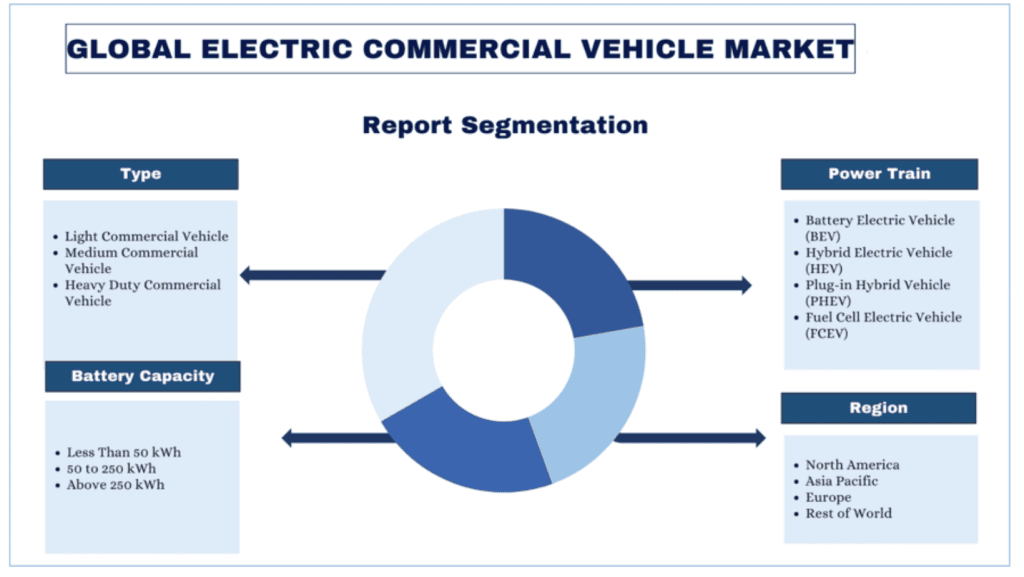 Electric Commercial Vehicle Market segment