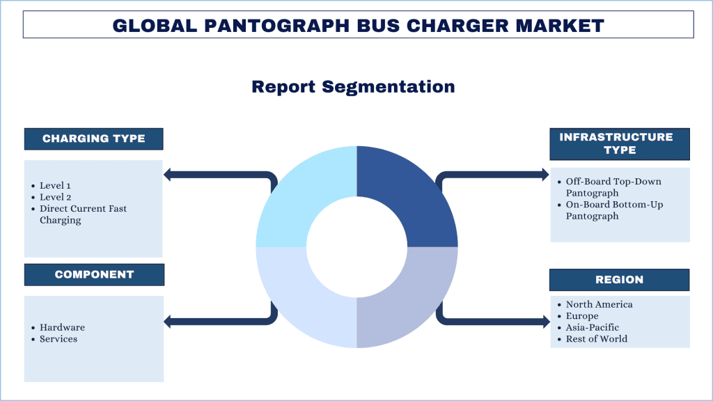 Pantograph Bus Charger Market