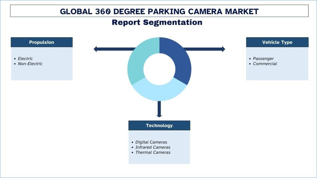 360 Degree Parking Camera Market Report Segmentation