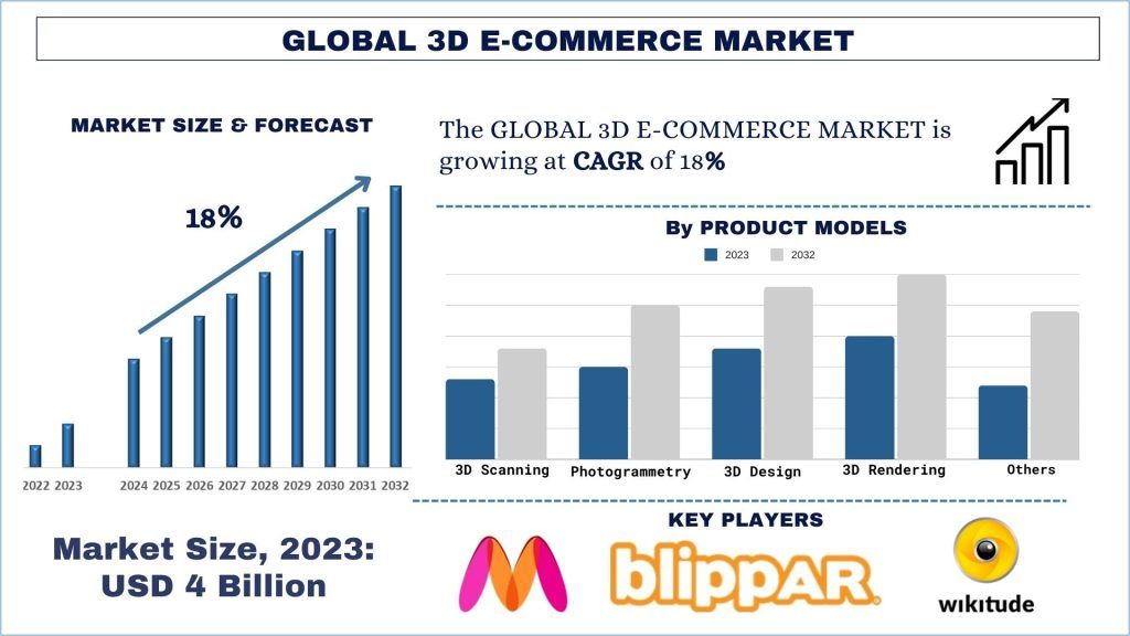 3D E-commerce Market Size & Forecast