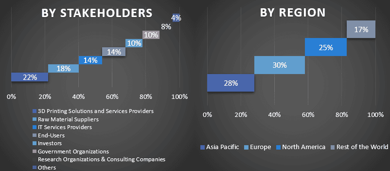 3D Printing Market