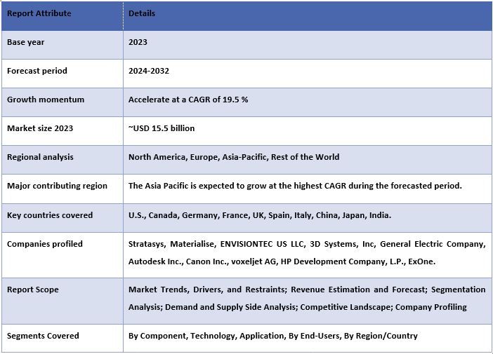 3D Printing Market Report Coverage