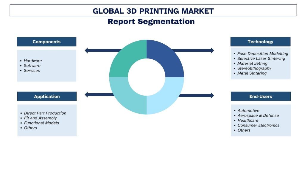 3D Printing Market Segmentation