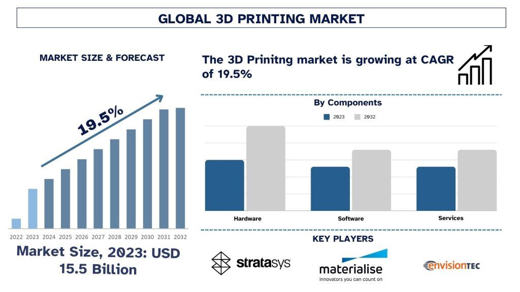 3D Printing Market Size & Forecast