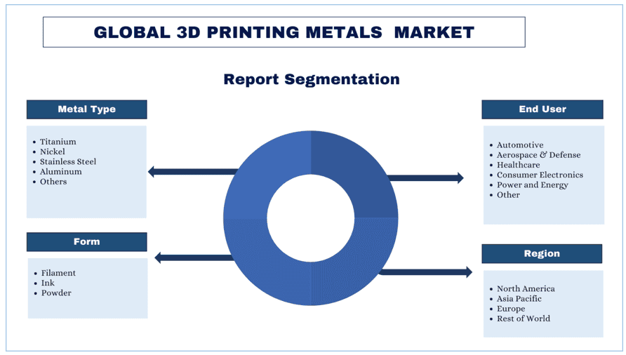 3D Printing Metals Market report segmentation