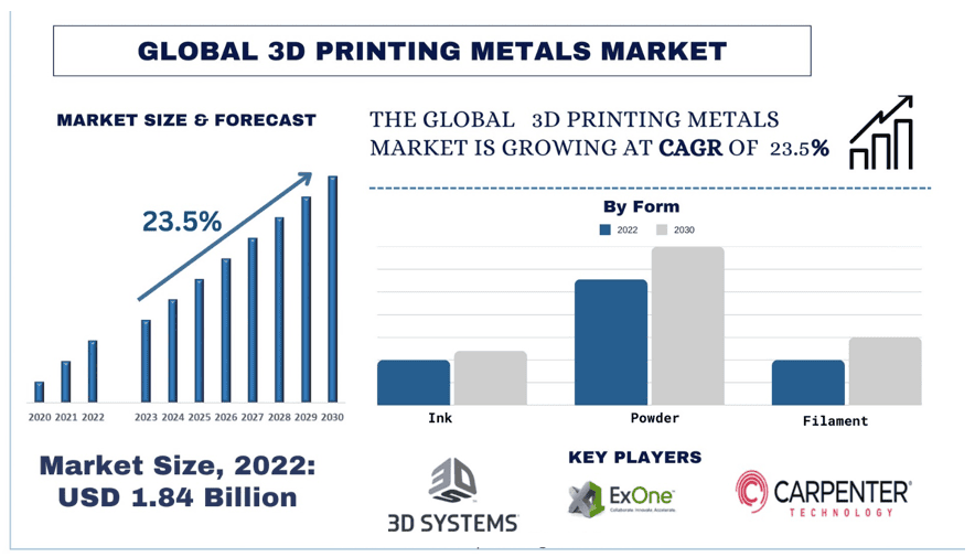 3D Printing Metals Market size & forecast