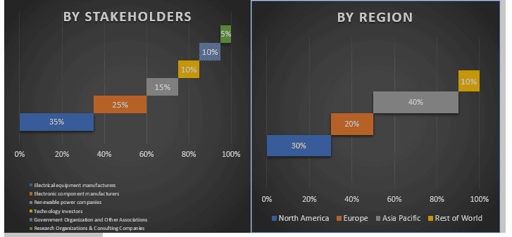 Solid-State Transformer Market 