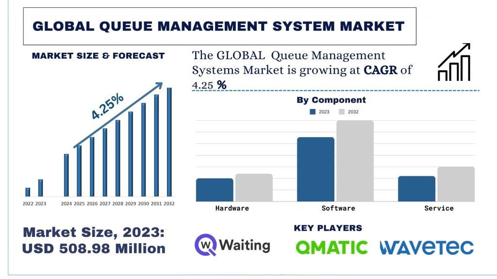 Queue Management System Market forecast