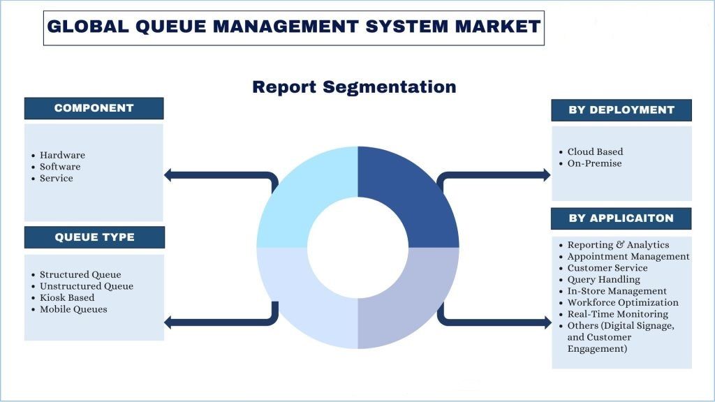 Queue Management System Market Segmentation