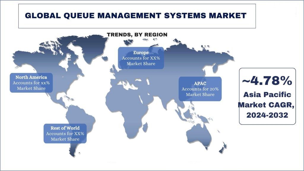 Queue Management System Market Trends