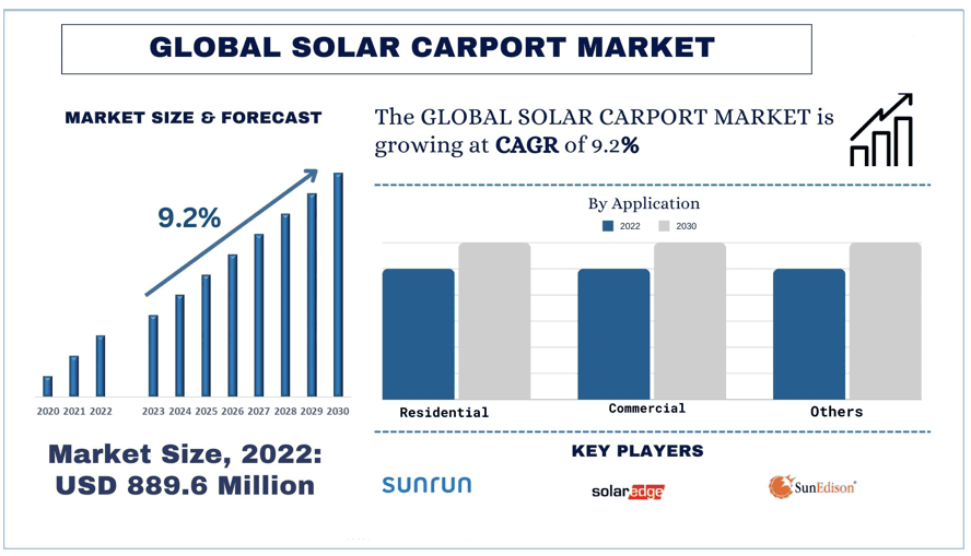 Solar Carport Market Forecast