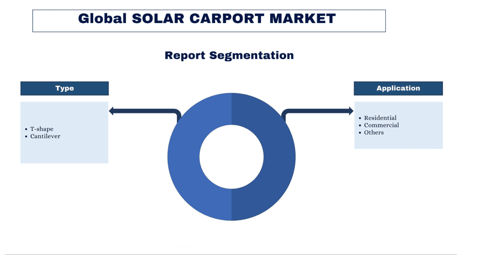 Solar Carport Market Segment