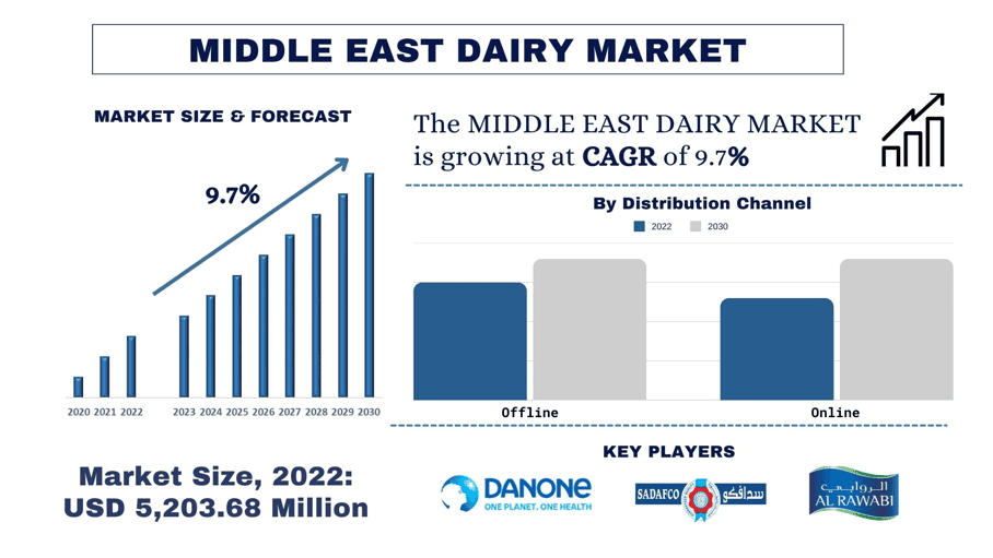 Middle East Dairy Market Forecast