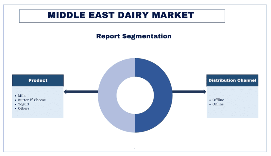 Middle East Dairy Market Segment