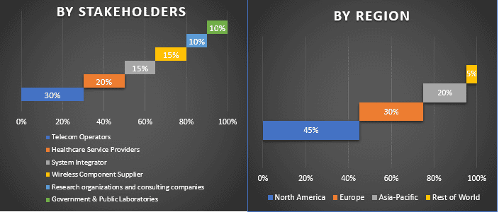 5G in healthcare Market 2