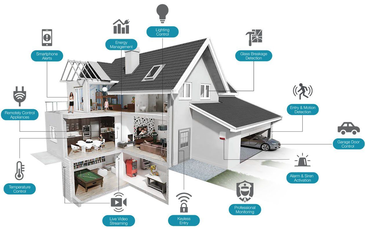 Smart home market