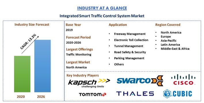 Integrated Smart Traffic Control System Market