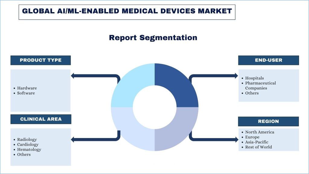 AI-ML-Enabled Medical Devices Market Segmentation