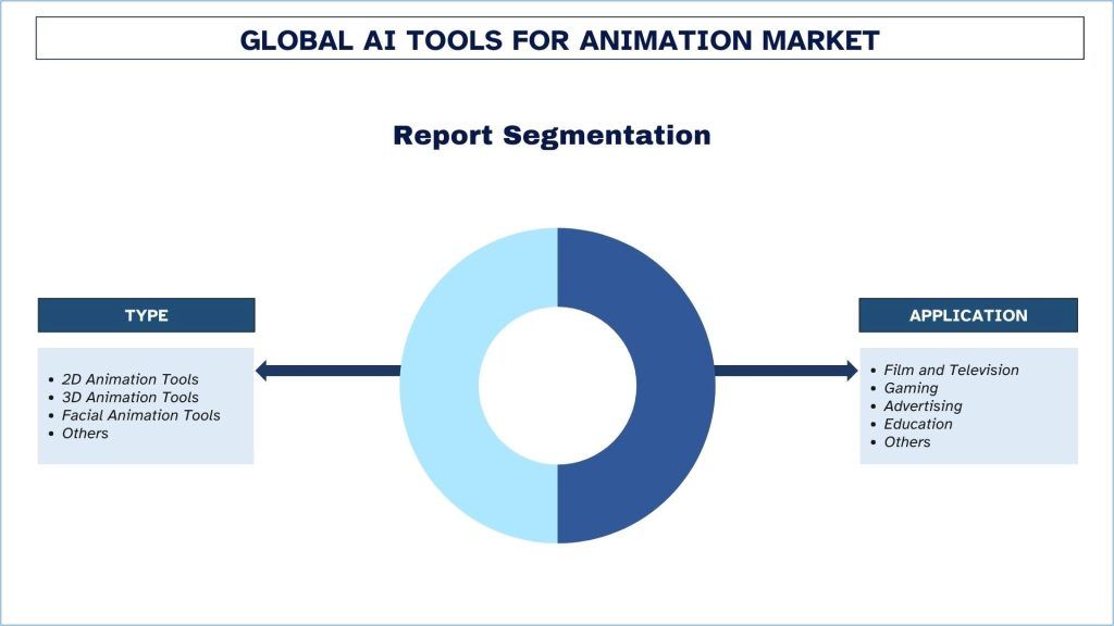 AI Tools for Animation Market Report Segmentation