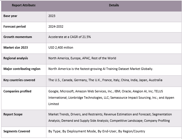 AI Training Dataset Market Report Coverage