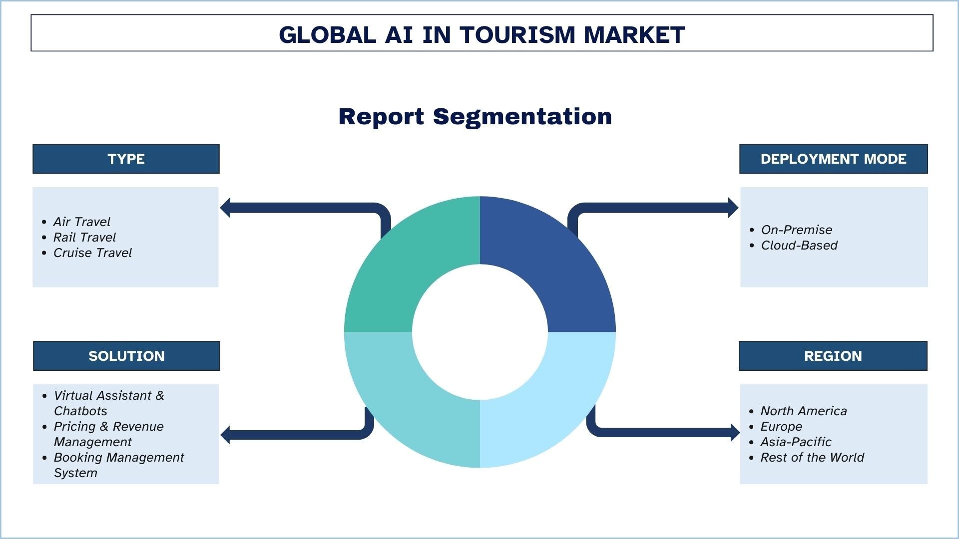 AI in Tourism Market Segmentation