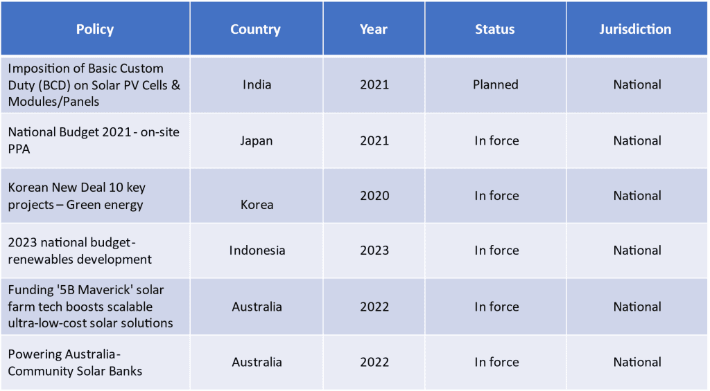 APAC Digital Transformation in Energy Market News