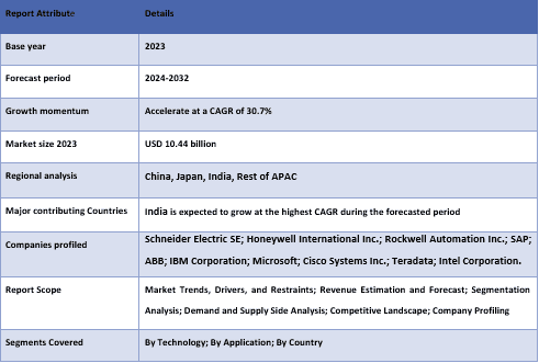 APAC Digital Transformation in Energy Market Report Coverage