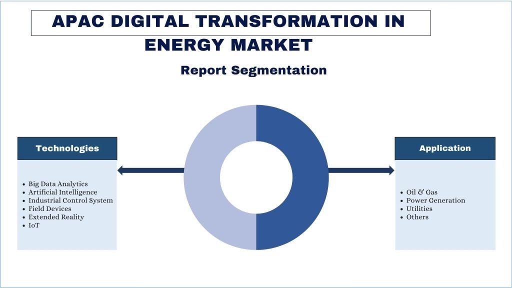 APAC Digital Transformation in Energy Market report segmentation