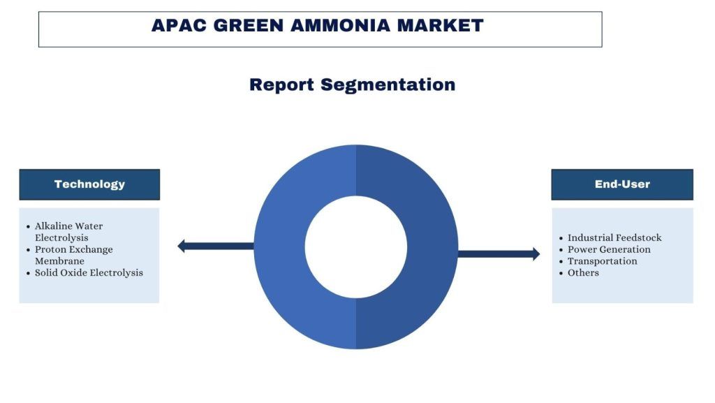 APAC Green Ammonia Market Segmentation