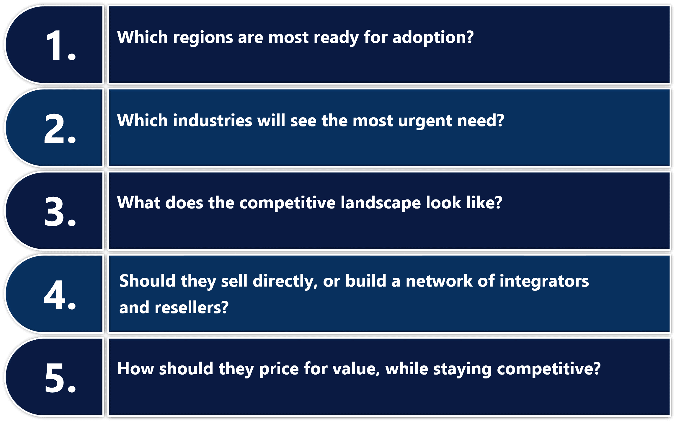 Five numbered strategy questions guiding market entry: adoption, industry needs, competition, sales, and pricing.