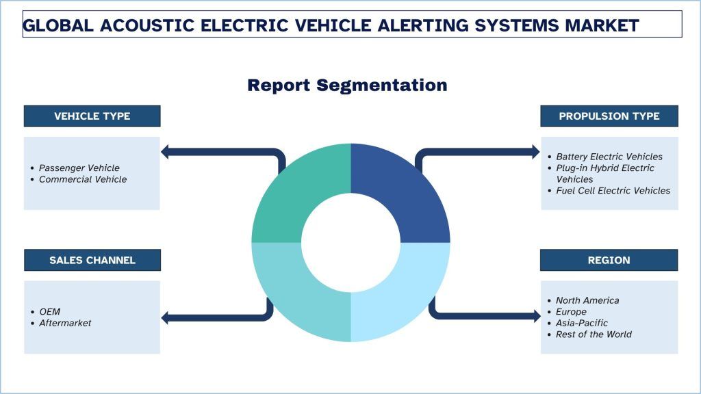 Acoustic Electric Vehicle Alerting Systems Market Segmentation