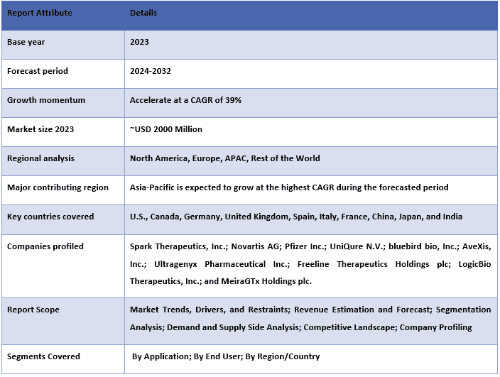 Adeno-associated Virus Gene Therapy Market