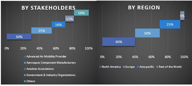 Advanced Air Mobility Market Graph