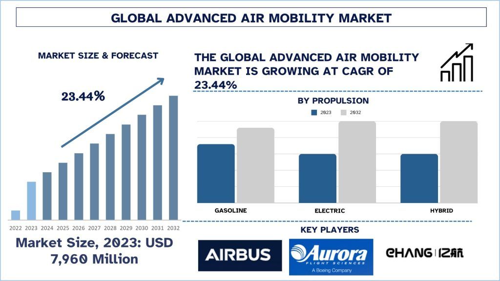 Advanced Air Mobility Market Size & Forecast