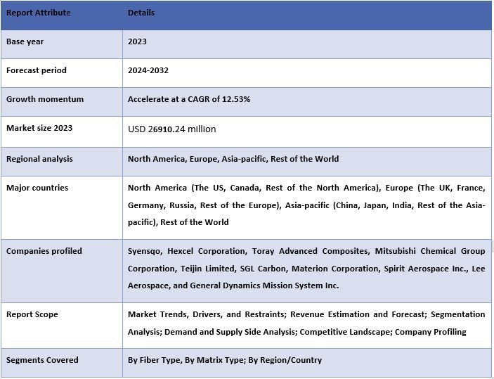 Aerospace Composites Market Report Coverage